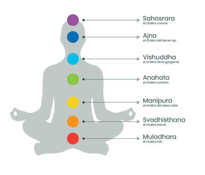 Infografia de los 7 Chakras