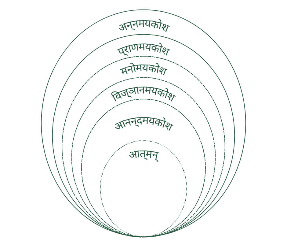 infografia de los koshas en yoga